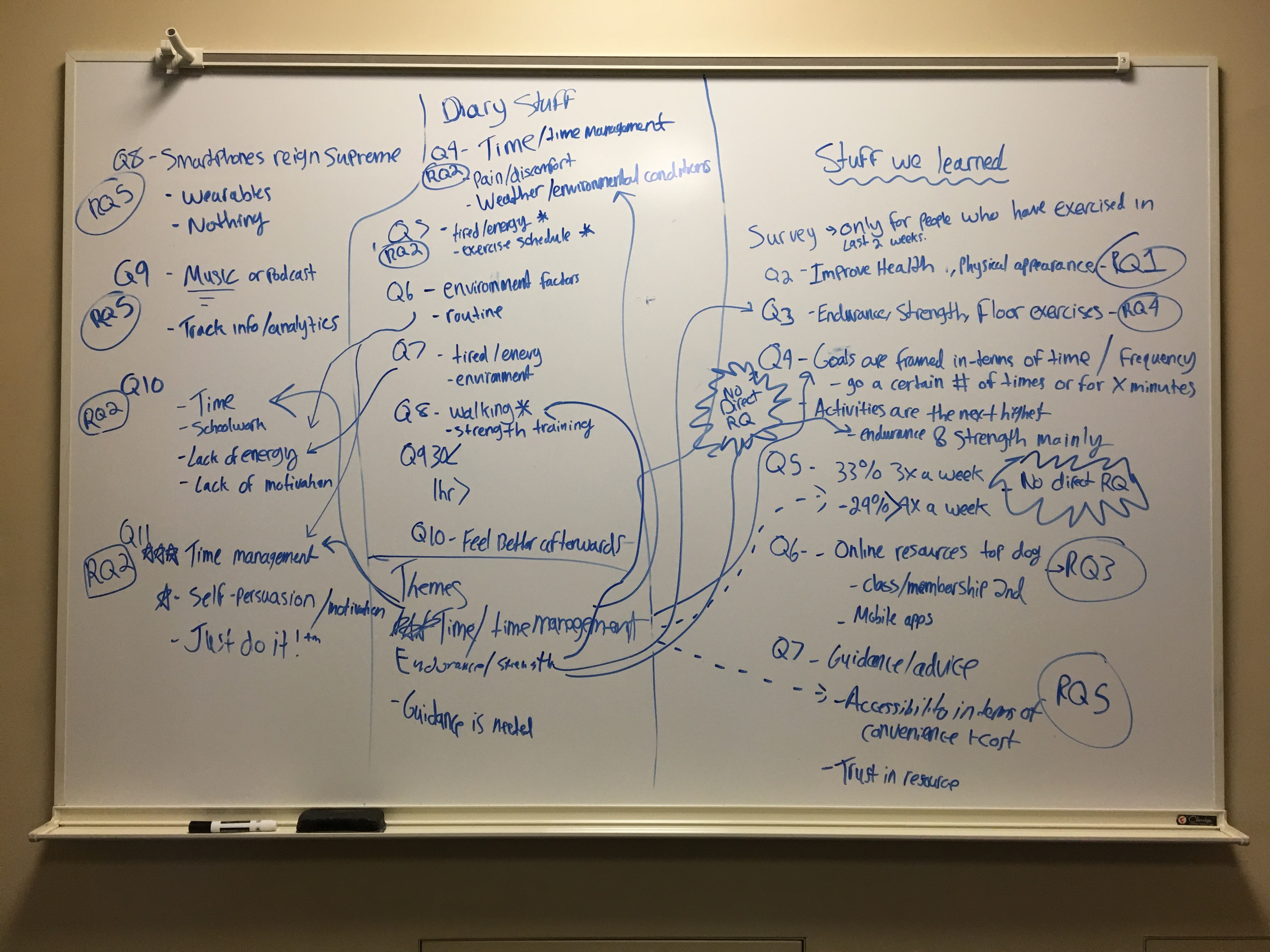 Whiteboard connecting the dots to research questions
